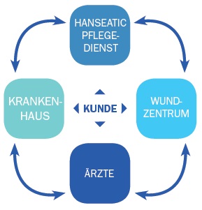 Wundtherapie